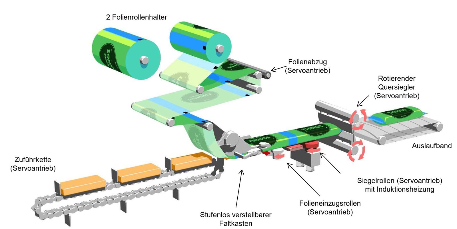Alpha Wrapper Folie von Oben - Folien auf Rotierende Quersiegler